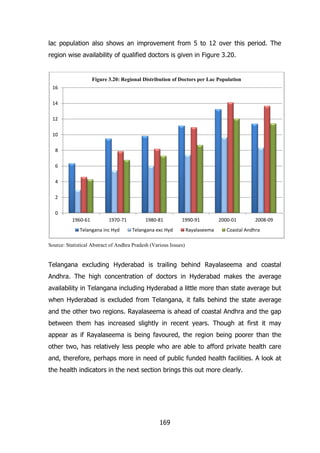 lac population also shows an improvement from 5 to 12 over this period. The
region wise availability of qualified doctors is given in Figure 3.20.

Figure 3.20: Regional Distribution of Doctors per Lac Population
16
14
12
10
8
6
4
2
0
1960-61

1970-71

Telangana inc Hyd

1980-81

1990-91

Telangana exc Hyd

Rayalaseema

2000-01

2008-09

Coastal Andhra

Source: Statistical Abstract of Andhra Pradesh (Various Issues)

Telangana excluding Hyderabad is trailing behind Rayalaseema and coastal
Andhra. The high concentration of doctors in Hyderabad makes the average
availability in Telangana including Hyderabad a little more than state average but
when Hyderabad is excluded from Telangana, it falls behind the state average
and the other two regions. Rayalaseema is ahead of coastal Andhra and the gap
between them has increased slightly in recent years. Though at first it may
appear as if Rayalaseema is being favoured, the region being poorer than the
other two, has relatively less people who are able to afford private health care
and, therefore, perhaps more in need of public funded health facilities. A look at
the health indicators in the next section brings this out more clearly.

169

 