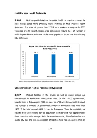 Multi Purpose Health Assistants
3.9.06

Besides qualified doctors, the public health care system provides for

para medics called ANMs (Ancillary Nurse Midwife) or Multi Purpose Health
Assistants. The state at present has 27713 such workers working while 2305
vacancies are still vacant. Region-wise comparison (Figure 3.21) of Number of
Multi Purpose Health Assistants per lac rural population shows that there is very
little difference.

Figure 3.21: Multi Purpose Health Assistants Per lac
Rural Population
50
45
40
35
30
25
20
15
10
5
0

44.72

Telangana

44.41

Rayalaseema

44.82

Coastal Andhra

Source: Information received from State Government through Nodal Officer, CCSAP

Concentration of Medical Facilities in Hyderabad
3.9.07

Medical facilities in the private as well as public sectors are

concentrated in Hyderabad metropolitan area. Of the 17000 (government)
hospital beds in Telangana in 2009, as many as 6700 were located in Hyderabad.
The number of doctors (in government sector) in Hyderabad was more than
1400 of the total around 4000 doctors in Telangana. Thus the availability of
hospital beds and doctors per lac population in Hyderabad was approximately
three times the state average. As in the education sector, this reflects urban and
capital city bias and the concentration of facilities here has a negative effect on

170

 