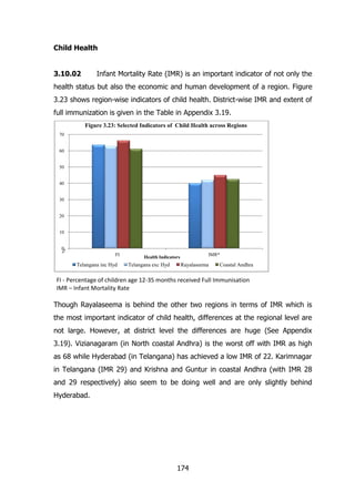 Child Health
3.10.02

Infant Mortality Rate (IMR) is an important indicator of not only the

health status but also the economic and human development of a region. Figure
3.23 shows region-wise indicators of child health. District-wise IMR and extent of
full immunization is given in the Table in Appendix 3.19.
Figure 3.23: Selected Indicators of Child Health across Regions
70

60

50
40
30

20

10

%

0

FI

Telangana inc Hyd

IMR*

Health Indicators

Telangana exc Hyd

Rayalaseema

Coastal Andhra

FI - Percentage of children age 12-35 months received Full Immunisation
IMR – Infant Mortality Rate

Though Rayalaseema is behind the other two regions in terms of IMR which is
the most important indicator of child health, differences at the regional level are
not large. However, at district level the differences are huge (See Appendix
3.19). Vizianagaram (in North coastal Andhra) is the worst off with IMR as high
as 68 while Hyderabad (in Telangana) has achieved a low IMR of 22. Karimnagar
in Telangana (IMR 29) and Krishna and Guntur in coastal Andhra (with IMR 28
and 29 respectively) also seem to be doing well and are only slightly behind
Hyderabad.

174

 