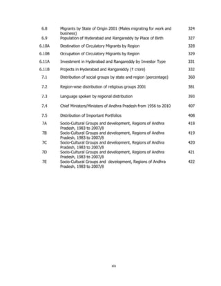 6.8

Migrants by State of Origin 2001 (Males migrating for work and
business)
Population of Hyderabad and Rangareddy by Place of Birth

324

6.10A

Destination of Circulatory Migrants by Region

328

6.10B

Occupation of Circulatory Migrants by Region

329

6.11A

Investment in Hyderabad and Rangareddy by Investor Type

331

6.11B

Projects in Hyderabad and Rangareddy (` crore)

332

7.1

Distribution of social groups by state and region (percentage)

360

7.2

Region-wise distribution of religious groups 2001

381

7.3

Language spoken by regional distribution

393

7.4

Chief Ministers/Ministers of Andhra Pradesh from 1956 to 2010

407

7.5

Distribution of Important Portfolios

408

7A

Socio-Cultural Groups and
Pradesh, 1983 to 2007/8
Socio-Cultural Groups and
Pradesh, 1983 to 2007/8
Socio-Cultural Groups and
Pradesh, 1983 to 2007/8
Socio-Cultural Groups and
Pradesh, 1983 to 2007/8
Socio-Cultural Groups and
Pradesh, 1983 to 2007/8

development, Regions of Andhra

418

development, Regions of Andhra

419

development, Regions of Andhra

420

development, Regions of Andhra

421

6.9

7B
7C
7D
7E

development, Regions of Andhra

xix

327

422

 