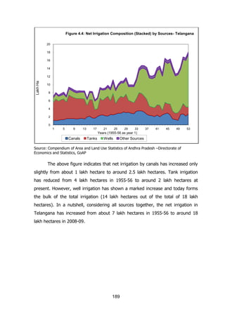 Figure 4.4: Net Irrigation Composition (Stacked) by Sources- Telangana
20
18
16
14

Lakh Ha

12
10
8
6
4
2
0
1

5

9

13

17

21

25

29

33

37

41

45

49

53

Years (1955-56 as year 1)

Canals

Tanks

Wells

Other Sources

Source: Compendium of Area and Land Use Statistics of Andhra Pradesh –Directorate of
Economics and Statistics, GoAP

The above figure indicates that net irrigation by canals has increased only
slightly from about 1 lakh hectare to around 2.5 lakh hectares. Tank irrigation
has reduced from 4 lakh hectares in 1955-56 to around 2 lakh hectares at
present. However, well irrigation has shown a marked increase and today forms
the bulk of the total irrigation (14 lakh hectares out of the total of 18 lakh
hectares). In a nutshell, considering all sources together, the net irrigation in
Telangana has increased from about 7 lakh hectares in 1955-56 to around 18
lakh hectares in 2008-09.

189

 