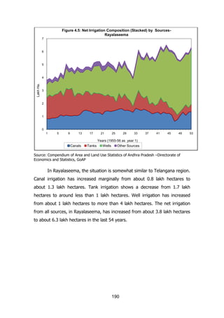 Figure 4.5: Net Irrigation Composition (Stacked) by SourcesRayalaseema
7

6

5

Lakh Ha.

4

3

2

1

0
1

5

9

13

17

21

25

29

33

37

41

45

49

53

Years (1955-56 as year 1)

Canals

Tanks

Wells

Other Sources

Source: Compendium of Area and Land Use Statistics of Andhra Pradesh –Directorate of
Economics and Statistics, GoAP

In Rayalaseema, the situation is somewhat similar to Telangana region.
Canal irrigation has increased marginally from about 0.8 lakh hectares to
about 1.3 lakh hectares. Tank irrigation shows a decrease from 1.7 lakh
hectares to around less than 1 lakh hectares. Well irrigation has increased
from about 1 lakh hectares to more than 4 lakh hectares. The net irrigation
from all sources, in Rayalaseema, has increased from about 3.8 lakh hectares
to about 6.3 lakh hectares in the last 54 years.

190

 