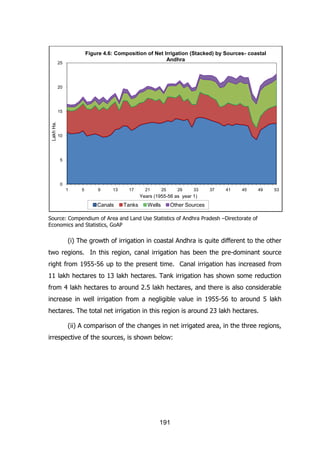 Figure 4.6: Composition of Net Irrigation (Stacked) by Sources- coastal
Andhra

25

20

Lakh Ha.

15

10

5

0
1

5

9

13

17

21

25

29

33

37

41

45

49

53

Years (1955-56 as year 1)

Canals

Tanks

Wells

Other Sources

Source: Compendium of Area and Land Use Statistics of Andhra Pradesh –Directorate of
Economics and Statistics, GoAP

(i) The growth of irrigation in coastal Andhra is quite different to the other
two regions. In this region, canal irrigation has been the pre-dominant source
right from 1955-56 up to the present time. Canal irrigation has increased from
11 lakh hectares to 13 lakh hectares. Tank irrigation has shown some reduction
from 4 lakh hectares to around 2.5 lakh hectares, and there is also considerable
increase in well irrigation from a negligible value in 1955-56 to around 5 lakh
hectares. The total net irrigation in this region is around 23 lakh hectares.
(ii) A comparison of the changes in net irrigated area, in the three regions,
irrespective of the sources, is shown below:

191

 