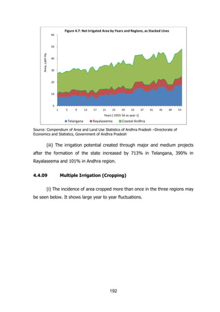Figure 4.7: Net Irrigated Area by Years and Regions, as Stacked Lines
60

Area, Lakh Ha.

50

40

30

20

10

0
1

5

9

13

17

21

25

29

33

37

41

45

49

53

Years ( 1955-56 as year 1)

Telangana

Rayalaseema

Coastal Andhra

Source: Compendium of Area and Land Use Statistics of Andhra Pradesh –Directorate of
Economics and Statistics, Government of Andhra Pradesh

(iii) The irrigation potential created through major and medium projects
after the formation of the state increased by 713% in Telangana, 390% in
Rayalaseema and 101% in Andhra region.
4.4.09

Multiple Irrigation (Cropping)

(i) The incidence of area cropped more than once in the three regions may
be seen below. It shows large year to year fluctuations.

192

 