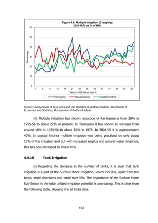 Figure 4.8: Multiple Irrigation (Cropping)
(GIA-NIA) as % of NIA

60

50

Percentage

40

30

20

10

0
1

5

9

13

17

21

25

29

33

37

41

45

49

53

Years (1955-56 as year 1)

Telangana

Rayalaseema

Coastal Andhra

Source: Compendium of Area and Land Use Statistics of Andhra Pradesh –Directorate of
Economics and Statistics, Government of Andhra Pradesh

(ii) Multiple irrigation has shown reduction in Rayalaseema from 30% in
1955-56 to about 22% at present. In Telangana it has shown an increase from
around 18% in 1955-56 to about 50% in 1975. In 2008-09 it is approximately
40%. In coastal Andhra multiple irrigation was being practiced on only about
13% of the irrigated land but with increased surplus and ground water irrigation,
this has now increased to about 40%.
4.4.10

Tank Irrigation

(i) Regarding the decrease in the number of tanks, it is seen that tank
irrigation is a part of the Surface Minor Irrigation, which includes, apart from the
tanks, small diversions and small river lifts. The importance of the Surface Minor
Sub-Sector in the total utilized irrigation potential is decreasing. This is clear from
the following table, showing the all India data.

193

 