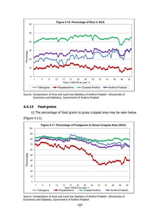 Figure 4.10: Percentage of Rice in GCA

60

50

Percentage

40

30

20

10

0
1

5

9

13

17

21

25

29

33

37

41

45

49

53

Years (1955-56 as year 1)

Telangana

Rayalaseema

Coastal Andhra

Andhra Pradesh

Source: Compendium of Area and Land Use Statistics of Andhra Pradesh –Directorate of
Economics and Statistics, Government of Andhra Pradesh

4.4.13

Food grains

(i) The percentage of food grains to gross cropped area may be seen below
(Figure 4.11).
Figure 4.11: Percentage of Foodgrains to Gross Cropped Area (GCA)
100
90
80
70

Percentage

60
50
40
30
20
10
0
1

5

Telangana

9

13

17

21

25

29

33

37

Year (1955-6 as year 1)
Rayalaseema
Coastal Andhra

41

45

49

Andhra Pradesh

Source: Compendium of Area and Land Use Statistics of Andhra Pradesh –Directorate of
Economics and Statistics, Government of Andhra Pradesh

197

53

 