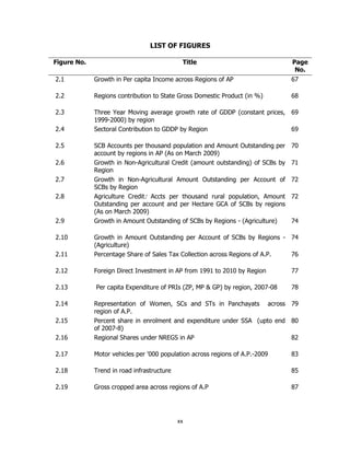 LIST OF FIGURES
Figure No.

Title

Page
No.

2.1

Growth in Per capita Income across Regions of AP

67

2.2

Regions contribution to State Gross Domestic Product (in %)

68

2.3

Three Year Moving average growth rate of GDDP (constant prices, 69
1999-2000) by region
Sectoral Contribution to GDDP by Region
69

2.4
2.5
2.6
2.7
2.8

2.9
2.10

SCB Accounts per thousand population and Amount Outstanding per
account by regions in AP (As on March 2009)
Growth in Non-Agricultural Credit (amount outstanding) of SCBs by
Region
Growth in Non-Agricultural Amount Outstanding per Account of
SCBs by Region
Agriculture Credit: Accts per thousand rural population, Amount
Outstanding per account and per Hectare GCA of SCBs by regions
(As on March 2009)
Growth in Amount Outstanding of SCBs by Regions - (Agriculture)

70
71
72
72

74

2.11

Growth in Amount Outstanding per Account of SCBs by Regions - 74
(Agriculture)
Percentage Share of Sales Tax Collection across Regions of A.P.
76

2.12

Foreign Direct Investment in AP from 1991 to 2010 by Region

2.13
2.14

Per capita Expenditure of PRIs (ZP, MP & GP) by region, 2007-08

77
78

2.16

Representation of Women, SCs and STs in Panchayats across 79
region of A.P.
Percent share in enrolment and expenditure under SSA (upto end 80
of 2007-8)
Regional Shares under NREGS in AP
82

2.17

Motor vehicles per '000 population across regions of A.P.-2009

83

2.18

Trend in road infrastructure

85

2.19

Gross cropped area across regions of A.P

87

2.15

xx

 