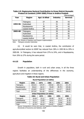 Table 4.9: Regionwise Sectoral Contribution to Gross District Domestic
Product at Constant (1999-2000) Prices in Andhra Pradesh
(Percentage)
Year
Region
Agri. & Allied
Industry
Services

1993-96

2005-08

Telangana
Hyderabad
Rayalaseema
coastal Andhra
Telangana
Hyderabad
Rayalaseema
coastal Andhra

27
4
39
38
24
1
27
29

30
31
20
18
30
18
26
23

43
65
42
43
46
82
46
47

Source: GoI, Ministry of Statistics and Program implementation.
Note: Telangana excludes Hyderabad

(ii)

It would be seen that, in coastal Andhra, the contribution of

agriculture/allied sectors to GDDP has reduced from 38% in 1993-96 to 29% in
2005-08. In Telangana, it has reduced from 27% to 24%, and in Rayalaseema,
from 39% to 27% during the same period.
4.4.15

Population

Growth in population, both in rural and urban areas, in all the three
regions facilitates an understanding of the differences in the economy,
agriculture and irrigation in these regions.
Table 10: Rural and Urban Population
Rural Population (in lakhs)
Region
Telangana
Rayalaseema
coastal Andhra
Total
Region
Telangana
Rayalaseema
coastal Andhra
Total

1961
1971
1981
102.63
124.97
150.82
58.62
66.51
76.69
135.85
159.53
183.11
297.09
351.00
410.62
Urban Population (in lakhs)
1961
24.49
10.71
27.54
62.75

1971
33.21
13.09
37.72
84.03

1981
50.99
19.57
54.31
124.87

1991
182.15
89.79
214.27
486.21

2001
211.34
103.82
238.85
554.01

1991
78.74
27.07
73.06
178.87

2001
98.53
31.36
78.20
208.09

Source: Compendium of Area and Land Use Statistics of Andhra Pradesh –
Directorate of Economics and Statistics, GoAP

199

 