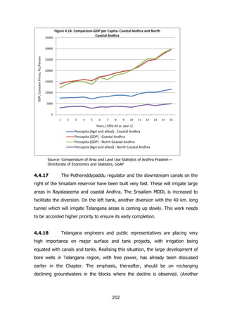 Figure 4.14: Comparison-GDP per Capita- Coastal Andhra and North
Coastal Andhra
35000

GDP, Constant Prices, Rs./Person

30000

25000

20000

15000

10000

5000

0
1

2

3

4

5

6

7

8

9

10

11

12

13

14

15

Years, (1993-94 as year 1)

Percapita (Agri and allied) - Coastal Andhra
Percapita (GDP) - Coastal Andhra
Percapita (GDP) - North Coastal Andhra
Percapita (Agri and allied) - North Coastal Andhra
Source: Compendium of Area and Land Use Statistics of Andhra Pradesh –
Directorate of Economics and Statistics, GoAP

4.4.17

The Pothereddypaddu regulator and the downstream canals on the

right of the Srisailam reservoir have been built very fast. These will irrigate large
areas in Rayalaseema and coastal Andhra. The Srisailam MDDL is increased to
facilitate the diversion. On the left bank, another diversion with the 40 km. long
tunnel which will irrigate Telangana areas is coming up slowly. This work needs
to be accorded higher priority to ensure its early completion.
4.4.18

Telangana engineers and public representatives are placing very

high importance on major surface and tank projects, with irrigation being
equated with canals and tanks. Realising this situation, the large development of
bore wells in Telangana region, with free power, has already been discussed
earlier in the Chapter. The emphasis, thereafter, should be on recharging
declining groundwaters in the blocks where the decline is observed. (Another

202

 