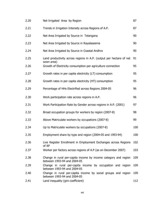 2.20

Net Irrigated Area by Region

87

2.21

Trends in Irrigation Intensity across Regions of A.P.

87

2.22

Net Area Irrigated by Source in Telangana

90

2.23

Net Area Irrigated by Source in Rayalaseema

90

2.24

Net Area Irrigated by Source in Coastal Andhra

90

2.25

91

2.26

Land productivity across regions in A.P. (output per hectare of net
sown area)
Growth of Electricity consumption per agriculture connection

2.27

Growth rates in per capita electricity (LT) consumption

95

2.28

Growth rates in per capita electricity (HT) consumption

95

2.29

Percentage of HHs Electrified across Regions 2004-05

96

2.30

Work participation rate across regions in A.P.

96

2.31

Work Participation Rate by Gender across regions in A.P. (2001)

97

2.32

Broad occupation groups for workers by region (2007-8)

98

2.33

Above Matriculate workers by occupations (2007-8)

99

2.34

Up to Matriculate workers by occupations (2007-8)

100

2.35

Employment share by type and region (2004-05 and 1993-94)

100

2.36

Live Register Enrollment in Employment Exchanges across Regions 102
of AP
Worker per factory across regions of A.P (as on December 2007)
103

2.37
2.38
2.39
2.40
2.41

95

Change in rural per-capita income by income category and region 109
between 1993-94 and 2004-05
Change in rural per-capita income by occupation and region 109
between 1993-94 and 2004-05
Change in rural per-capita income by social groups and region 109
between 1993-94 and 2004-05
Land inequality (gini coefficient)
112

xxi

 