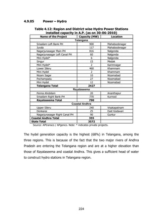 4.9.05

Power – Hydro
Table 4.12: Region and District wise Hydro Power Stations
installed capacity in A.P. (as on 30-06-2010)
Name of the Project

Capacity (MW)
Location
Telangana
Srisailam Left Bank PH
900
Mahaboobnagar
Jurala
117
Mahaboobnagar
Nagarjunasagar Main PH
816
Nalgonda
Nagarjunasagar Left Canal PH
60
Nalgonda
Mini Hydel*
6
Nalgonda
Singur
15
Medak
Mini Hydel*
2
Karimnagar
Lower Sileru
460
Khammam
Mini Hydel
2
Khammam
Nizam Sagar
10
Nizamabad
Pochampadu
27
Nizamabad
Mini Hydel
12
Nizamabad
Telangana Total
2427
Rayalaseema
Penna Ahobilam
20
Ananthapur
Srisailam Right Bank PH
770
Kurnool
Rayalaseema Total
790
Coastal Andhra
Upper Sileru
240
Visakapatnam
Donkarai
25
East Godavari
Nagarjunasagar Right Canal PH
90
Guntur
Coastal Andhra Total
355
State Total
3572
Source: APtransco / APgenco. Note: * indicates private projects.

The hydel generation capacity is the highest (68%) in Telangana, among the
three regions. This is because of the fact that the two major rivers of Andhra
Pradesh are entering the Telangana region and are at a higher elevation than
those of Rayalaseema and coastal Andhra. This gives a sufficient head of water
to construct hydro stations in Telangana region.

224

 