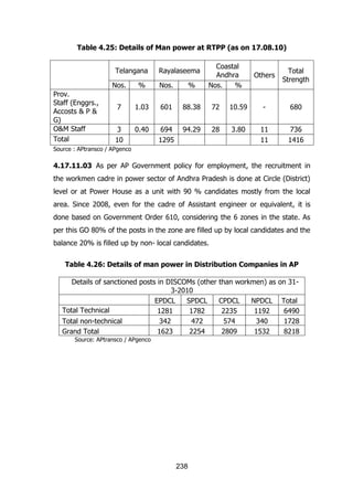 Table 4.25: Details of Man power at RTPP (as on 17.08.10)
Telangana

Rayalaseema

Coastal
Andhra
Nos.
%

Others

Total
Strength

Nos.
Prov.
Staff (Enggrs.,
Accosts & P &
G)
O&M Staff
Total

%

Nos.

%

7

1.03

601

88.38

72

10.59

-

680

3
10

0.40

694
1295

94.29

28

3.80

11
11

736
1416

Source : APtransco / APgenco

4.17.11.03 As per AP Government policy for employment, the recruitment in
the workmen cadre in power sector of Andhra Pradesh is done at Circle (District)
level or at Power House as a unit with 90 % candidates mostly from the local
area. Since 2008, even for the cadre of Assistant engineer or equivalent, it is
done based on Government Order 610, considering the 6 zones in the state. As
per this GO 80% of the posts in the zone are filled up by local candidates and the
balance 20% is filled up by non- local candidates.
Table 4.26: Details of man power in Distribution Companies in AP
Details of sanctioned posts in DISCOMs (other
3-2010
EPDCL
SPDCL
Total Technical
1281
1782
Total non-technical
342
472
Grand Total
1623
2254
Source: APtransco / APgenco

238

than workmen) as on 31CPDCL
2235
574
2809

NPDCL
1192
340
1532

Total
6490
1728
8218

 