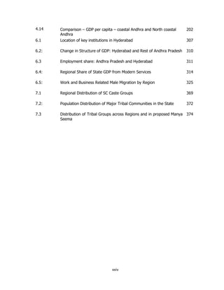 4.14

202

6.1

Comparison – GDP per capita – coastal Andhra and North coastal
Andhra
Location of key institutions in Hyderabad

6.2:

Change in Structure of GDP: Hyderabad and Rest of Andhra Pradesh

310

6.3

Employment share: Andhra Pradesh and Hyderabad

311

6.4:

Regional Share of State GDP from Modern Services

314

6.5:

Work and Business Related Male Migration by Region

325

7.1

Regional Distribution of SC Caste Groups

369

7.2:

Population Distribution of Major Tribal Communities in the State

372

7.3

Distribution of Tribal Groups across Regions and in proposed Manya 374
Seema

xxiv

307

 