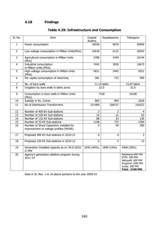 4.18

Findings
Table 4.29: Infrastructure and Consumption

Sl. No.

Item

1

3

6
7
8
9
10
11

18342

4349

10144

3030

10675

2445

9251

581

Consumption in bore wells in Million Units
(MUs)
Subsidy in Rs. Crores
No of Distribution Transformers

5

6132

5831

No. of bore wells
Irrigation by bore wells in lakhs acres

4

30949

7442

Agricultural consumption in Million Units
(MUs)
Industrial consumption
in Million Units (MUs)
High voltage consumption in Million Units
(MUs)
Per capita consumption of electricity

9679

3788

Low voltage consumption in Million Units(MUs)

Rayalaseema

10418

Power consumption

2

Coastal
Andhra
18430

Telangana

715

999

11.14 lakhs
22.0

15.67 lakhs
31.0

7100

10100

865
211489

894
208157

2028
316522

3
33
88
1158
0

2
21
53
772
90

4
42
136
1784
300

12
13
14
15
16

Number of 400 KV Sub-stations
Number of 220 KV Sub-stations
Number of 132 KV Sub-stations
Number of 33 KV Sub-stations
Number of Shunt Capacitors installed for
improvement of voltage profiles (MVAR)

17

Proposed 400 KV Sub-stations in 2010-12

0

0

3

18

Proposed 220 KV Sub-stations in 2010-12

0

4

13

19

Generation Installed capacity as on 30-6-2010
in MW
Agency‟s generation addition program during
2011-14

20

5242 (46%)

1840 (16%)

4368 (38%)
Kakateeya:600 MW
KTPS: 500 MW
Sattupalli: 600 MW
Singareni:1200 MW
Jurala: 200 MW
Total : 3100 MW

Data in Sl. Nos. 1 to 16 above pertains to the year 2009-10

240

 