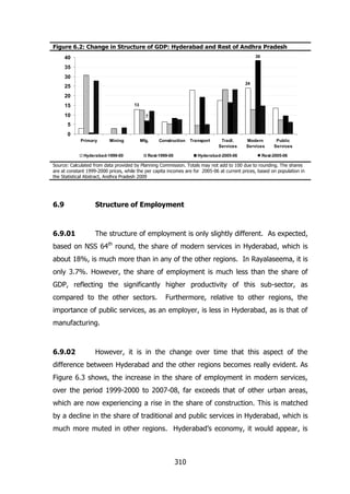 Figure 6.2: Change in Structure of GDP: Hyderabad and Rest of Andhra Pradesh
39

40
35
30
24

25
20
13

15
10

7

5
0
Primary

Mining

Hyderabad-1999-00

Mfg.

Construction

Rest-1999-00

Transport

Tradl.
Services

Hyderabad-2005-06

Modern
Services

Public
Services

Rest-2005-06

Source: Calculated from data provided by Planning Commission. Totals may not add to 100 due to rounding. The shares
are at constant 1999-2000 prices, while the per capita incomes are for 2005-06 at current prices, based on population in
the Statistical Abstract, Andhra Pradesh 2009

6.9

Structure of Employment

6.9.01

The structure of employment is only slightly different. As expected,

based on NSS 64th round, the share of modern services in Hyderabad, which is
about 18%, is much more than in any of the other regions. In Rayalaseema, it is
only 3.7%. However, the share of employment is much less than the share of
GDP, reflecting the significantly higher productivity of this sub-sector, as
compared to the other sectors.

Furthermore, relative to other regions, the

importance of public services, as an employer, is less in Hyderabad, as is that of
manufacturing.

6.9.02

However, it is in the change over time that this aspect of the

difference between Hyderabad and the other regions becomes really evident. As
Figure 6.3 shows, the increase in the share of employment in modern services,
over the period 1999-2000 to 2007-08, far exceeds that of other urban areas,
which are now experiencing a rise in the share of construction. This is matched
by a decline in the share of traditional and public services in Hyderabad, which is
much more muted in other regions. Hyderabad‟s economy, it would appear, is

310

 