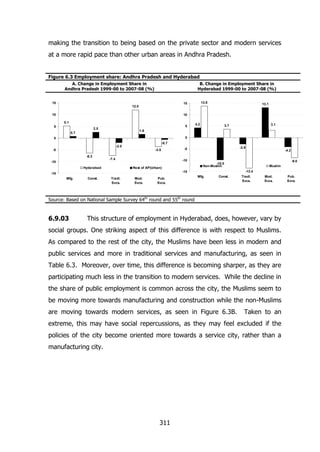 making the transition to being based on the private sector and modern services
at a more rapid pace than other urban areas in Andhra Pradesh.
Figure 6.3 Employment share: Andhra Pradesh and Hyderabad
A. Change in Employment Share in
Andhra Pradesh 1999-00 to 2007-08 (%)

B. Change in Employment Share in
Hyderabad 1999-00 to 2007-08 (%)

15

13.8

15

12.0
10

13.1

10

5.1
5

5

2.5

4.2

3.1

3.7

1.6

0.7

0

0
-0.7

-2.0
-5

-3.5
-6.3

-10

-7.4

Hyderabad

-2.9

-5

-10

Rest of AP(Urban)

Mfg.

Const.

Tradl.
Svcs.

Mod.
Svcs.

Pub.
Svcs.

-9.0

-10.0
Non-Muslim

Muslim
-13.4

-15

-15

-4.2

Mfg.

Const.

Tradl.
Svcs.

Mod.
Svcs.

Source: Based on National Sample Survey 64th round and 55th round

6.9.03

This structure of employment in Hyderabad, does, however, vary by

social groups. One striking aspect of this difference is with respect to Muslims.
As compared to the rest of the city, the Muslims have been less in modern and
public services and more in traditional services and manufacturing, as seen in
Table 6.3. Moreover, over time, this difference is becoming sharper, as they are
participating much less in the transition to modern services. While the decline in
the share of public employment is common across the city, the Muslims seem to
be moving more towards manufacturing and construction while the non-Muslims
are moving towards modern services, as seen in Figure 6.3B.

Taken to an

extreme, this may have social repercussions, as they may feel excluded if the
policies of the city become oriented more towards a service city, rather than a
manufacturing city.

311

Pub.
Svcs.

 