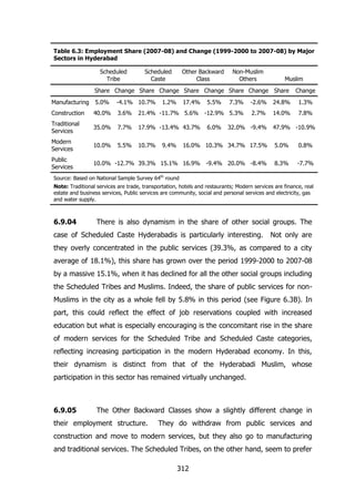 Table 6.3: Employment Share (2007-08) and Change (1999-2000 to 2007-08) by Major
Sectors in Hyderabad
Scheduled
Tribe

Scheduled
Caste

Other Backward
Class

Non-Muslim
Others

Muslim

Share Change Share Change Share Change Share Change Share
1.2%

17.4%

Manufacturing

5.0%

-4.1% 10.7%

Construction

40.0%

3.6%

21.4% -11.7% 5.6%

Traditional
Services

35.0%

7.7%

17.9% -13.4% 43.7%

Modern
Services

10.0%

5.5%

10.7%

16.0% 10.3% 34.7% 17.5%

5.0%

0.8%

Public
Services

10.0% -12.7% 39.3% 15.1% 16.9% -9.4% 20.0% -8.4%

8.3%

-7.7%

9.4%

5.5%

Change

7.3%

-2.6%

24.8%

1.3%

-12.9% 5.3%

2.7%

14.0%

7.8%

6.0%

32.0% -9.4%

47.9% -10.9%

Source: Based on National Sample Survey 64th round
Note: Traditional services are trade, transportation, hotels and restaurants; Modern services are finance, real
estate and business services, Public services are community, social and personal services and electricity, gas
and water supply.

6.9.04

There is also dynamism in the share of other social groups. The

case of Scheduled Caste Hyderabadis is particularly interesting.

Not only are

they overly concentrated in the public services (39.3%, as compared to a city
average of 18.1%), this share has grown over the period 1999-2000 to 2007-08
by a massive 15.1%, when it has declined for all the other social groups including
the Scheduled Tribes and Muslims. Indeed, the share of public services for nonMuslims in the city as a whole fell by 5.8% in this period (see Figure 6.3B). In
part, this could reflect the effect of job reservations coupled with increased
education but what is especially encouraging is the concomitant rise in the share
of modern services for the Scheduled Tribe and Scheduled Caste categories,
reflecting increasing participation in the modern Hyderabad economy. In this,
their dynamism is distinct from that of the Hyderabadi Muslim, whose
participation in this sector has remained virtually unchanged.

6.9.05

The Other Backward Classes show a slightly different change in

their employment structure.

They do withdraw from public services and

construction and move to modern services, but they also go to manufacturing
and traditional services. The Scheduled Tribes, on the other hand, seem to prefer
312

 