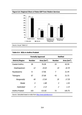 Figure 6.4: Regional Share of State GDP from Modern Services
45%

41%

40%

40%
35%
30%

25%
25%

25%
21%
18%

20%
15%
15%

14%

10%
5%
0%
Coastal Andhra

1999-2000

Rayalaseema

2005-06

Telangana excl.
Hyderabad and
Rangareddy

Hyderabad and
Rangareddy

Source: As per Table 6.2

Table 6.4: SEZs in Andhra Pradesh
Formally Approved
District/Region

Coastal Andhra

Notified

Number

Area (km2)

Number

Area (km2)

28

76.28

22

62.59

Visakhapatnam

12

33.03

10

32.70

Rayalaseema

8

17.06

7

21.44

Telangana

67

27.68

43

21.72

Rangareddy

49

17.64

35

17.78

Medak

5

1.88

3

1.54

Hyderabad

3

2.13

2

1.14

Andhra Pradesh

103

121.02

Source: Calculated based on data from http://www.sezindia.nic.in

314

72

105.75

 