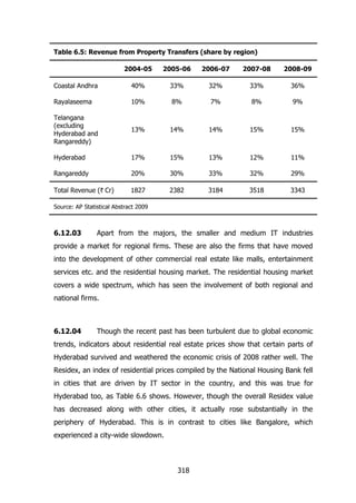 Table 6.5: Revenue from Property Transfers (share by region)
2004-05

2005-06

2006-07

2007-08

2008-09

Coastal Andhra

40%

33%

32%

33%

36%

Rayalaseema

10%

8%

7%

8%

9%

Telangana
(excluding
Hyderabad and
Rangareddy)

13%

14%

14%

15%

15%

Hyderabad

17%

15%

13%

12%

11%

Rangareddy

20%

30%

33%

32%

29%

Total Revenue (` Cr)

1827

2382

3184

3518

3343

Source: AP Statistical Abstract 2009

6.12.03

Apart from the majors, the smaller and medium IT industries

provide a market for regional firms. These are also the firms that have moved
into the development of other commercial real estate like malls, entertainment
services etc. and the residential housing market. The residential housing market
covers a wide spectrum, which has seen the involvement of both regional and
national firms.

6.12.04

Though the recent past has been turbulent due to global economic

trends, indicators about residential real estate prices show that certain parts of
Hyderabad survived and weathered the economic crisis of 2008 rather well. The
Residex, an index of residential prices compiled by the National Housing Bank fell
in cities that are driven by IT sector in the country, and this was true for
Hyderabad too, as Table 6.6 shows. However, though the overall Residex value
has decreased along with other cities, it actually rose substantially in the
periphery of Hyderabad. This is in contrast to cities like Bangalore, which
experienced a city-wide slowdown.

318

 