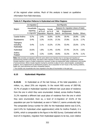 of the regional urban centres. Much of this analysis is based on qualitative
information from field interviews.
Table 6.7: Migration Patterns in Hyderabad and Other Regions
In-migration

Out-Migrants

Households
Migrants Female
reporting
as % of as % of
in-migrants* Population Migrants

Region

Reasons for migration (share of total)
Job
Employment
Search and Business Studies

Others

Coastal Andhra

0.7%

3.4%

10.8%

16.9%

59.4%

20.8%

2.9%

Rayalaseema

0.4%

3.3%

14.3%

27.3%

37.8%

32.1%

2.7%

Telangana
excluding
Hyderabad

0.4%

3.1%

15.2%

17.3%

53.4%

25.6%

3.7%

Hyderabad

10.6%

1.8%

11.4%

15.9%

57.4%

24.1%

2.6%

Andhra
Pradesh

1.0%

3.2%

13.0%

19.0%

53.2%

24.7%

3.1%

Note: Data excludes out-migration within the same district and migration due to marriage and migration of
parent/earning member of the family. Job Search refers migrants in search of employment. Employment/Business
includes migrants in search of better employment, business, to take up employment/ better employment, and transfer
of service/contract. Others include migrants moving for proximity to place of work, natural disaster, social/political
problems, due to displacement by development projects, due to acquisition of own house or flat, housing problems,
health care, post-retirement and other unclassified reasons.
* This includes only households who have migrated to the place of enumeration in the past year

6.15

Hyderabad: Migration

6.15.01

In Hyderabad as of the last Census, of the total population, 1.4

million, i.e., about 25% are migrants. In the recent NSS survey of 2007-08,
35.7% of people in Hyderabad reported a different last usual place of residence
from the one in which they were enumerated. Indeed, across Andhra Pradesh,
31.2% reported a different last usual place of residence from the one in which
they were enumerated. Even so, a level of in-migration of 10.6% of the
population per year for Hyderabad, as seen in Table 6.7, seems unnaturally high.
The comparable Census number for 2001 for the Hyderabad district was 0.31%,
(and 0.4% for Hyderabad urban agglomeration) while for Andhra Pradesh, it is
0.84%, which is comparable to the figure in the NSS Survey. Contrasted with this
level of in-migration, migration from Hyderabad appears to be low, even relative
322

 