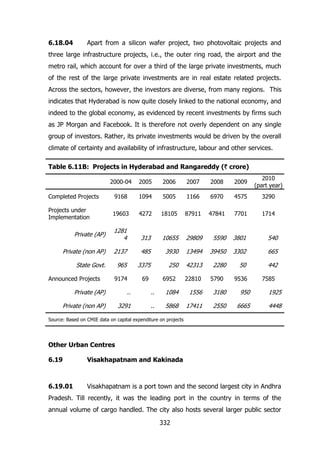 6.18.04

Apart from a silicon wafer project, two photovoltaic projects and

three large infrastructure projects, i.e., the outer ring road, the airport and the
metro rail, which account for over a third of the large private investments, much
of the rest of the large private investments are in real estate related projects.
Across the sectors, however, the investors are diverse, from many regions. This
indicates that Hyderabad is now quite closely linked to the national economy, and
indeed to the global economy, as evidenced by recent investments by firms such
as JP Morgan and Facebook. It is therefore not overly dependent on any single
group of investors. Rather, its private investments would be driven by the overall
climate of certainty and availability of infrastructure, labour and other services.
Table 6.11B: Projects in Hyderabad and Rangareddy (` crore)
2000-04

2005

2006

2007

2008

2009

2010
(part year)

Completed Projects

9168

1094

5005

1166

6970

4575

3290

Projects under
Implementation

19603

4272

18105

87911

47841

7701

1714

Private (AP)

1281
4

313

10655

29809

5590

3801

540

Private (non AP)

2137

485

3930

13494

39450

3302

665

State Govt.

965

3375

250

42313

2280

50

442

9174

69

Announced Projects

6952

22810

5790

9536

7585

Private (AP)

..

..

1084

1556

3180

950

1925

Private (non AP)

3291

..

5868

17411

2550

6665

4448

Source: Based on CMIE data on capital expenditure on projects

Other Urban Centres
6.19

Visakhapatnam and Kakinada

6.19.01

Visakhapatnam is a port town and the second largest city in Andhra

Pradesh. Till recently, it was the leading port in the country in terms of the
annual volume of cargo handled. The city also hosts several larger public sector
332

 