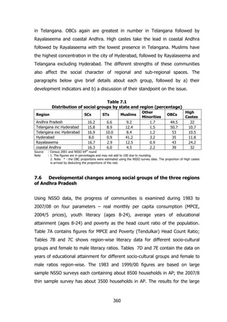 in Telangana. OBCs again are greatest in number in Telangana followed by
Rayalaseema and coastal Andhra. High castes take the lead in coastal Andhra
followed by Rayalaseema with the lowest presence in Telangana. Muslims have
the highest concentration in the city of Hyderabad, followed by Rayalaseema and
Telangana excluding Hyderabad. The different strengths of these communities
also affect the social character of regional and sub-regional spaces. The
paragraphs below give brief details about each group, followed by a) their
development indicators and b) a discussion of their standpoint on the issue.
Table 7.1
Distribution of social groups by state and region (percentage)
Region
Andhra Pradesh
Telangana inc Hyderabad
Telangana exc Hyderabad
Hyderabad
Rayalaseema
coastal Andhra
Source
Note

SCs
16.2
15.8
16.9
8.0
16.7
16.3

STs

Muslims

6.6
8.9
10.0
0.9
2.9
6.0

9.2
12.4
8.4
41.2
12.5
4.5

Other
Minorities
1.7
1.5
1.2
3.2
0.9
2.2

OBCs
44.5
50.7
53
35
43
39

High
Castes
22
10.7
10.5
11.8
24.2
32

: Census 2001 and NSSO 64th round
: 1. The figures are in percentages and may not add to 100 due to rounding.
2. Note: * - the OBC proportions were estimated using the NSSO survey data. The proportion of High castes
is arrived by deducting the proportions of the rest.

7.6
Developmental changes among social groups of the three regions
of Andhra Pradesh
Using NSSO data, the progress of communities is examined during 1983 to
2007/08 on four parameters – real monthly per capita consumption (MPCE,
2004/5 prices), youth literacy (ages 8-24), average years of educational
attainment (ages 8-24) and poverty as the head count ratio of the population.
Table 7A contains figures for MPCE and Poverty (Tendulkar) Head Count Ratio;
Tables 7B and 7C shows region-wise literacy data for different socio-cultural
groups and female to male literacy ratios. Tables 7D and 7E contain the data on
years of educational attainment for different socio-cultural groups and female to
male ratios region-wise. The 1983 and 1999/00 figures are based on large
sample NSSO surveys each containing about 8500 households in AP; the 2007/8
thin sample survey has about 3500 households in AP. The results for the large

360

 