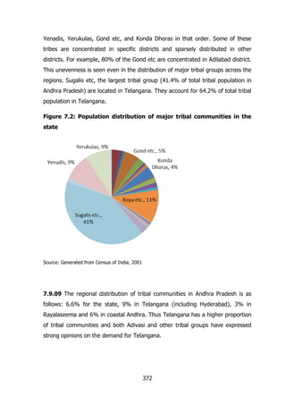 Yenadis, Yerukulas, Gond etc, and Konda Dhoras in that order. Some of these
tribes are concentrated in specific districts and sparsely distributed in other
districts. For example, 80% of the Gond etc are concentrated in Adilabad district.
This unevenness is seen even in the distribution of major tribal groups across the
regions. Sugalis etc, the largest tribal group (41.4% of total tribal population in
Andhra Pradesh) are located in Telangana. They account for 64.2% of total tribal
population in Telangana.
Figure 7.2: Population distribution of major tribal communities in the
state

Source: Generated from Census of India, 2001

7.9.09 The regional distribution of tribal communities in Andhra Pradesh is as
follows: 6.6% for the state, 9% in Telangana (including Hyderabad), 3% in
Rayalaseema and 6% in coastal Andhra. Thus Telangana has a higher proportion
of tribal communities and both Adivasi and other tribal groups have expressed
strong opinions on the demand for Telangana.

372

 