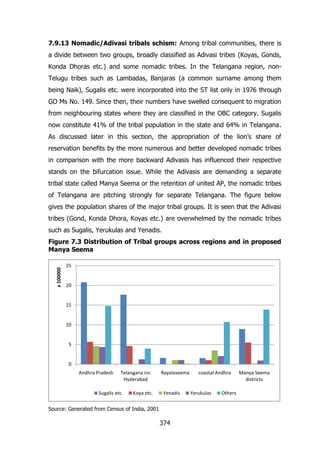 7.9.13 Nomadic/Adivasi tribals schism: Among tribal communities, there is
a divide between two groups, broadly classified as Adivasi tribes (Koyas, Gonds,
Konda Dhoras etc.) and some nomadic tribes. In the Telangana region, nonTelugu tribes such as Lambadas, Banjaras (a common surname among them
being Naik), Sugalis etc. were incorporated into the ST list only in 1976 through
GO Ms No. 149. Since then, their numbers have swelled consequent to migration
from neighbouring states where they are classified in the OBC category. Sugalis
now constitute 41% of the tribal population in the state and 64% in Telangana.
As discussed later in this section, the appropriation of the lion‟s share of
reservation benefits by the more numerous and better developed nomadic tribes
in comparison with the more backward Adivasis has influenced their respective
stands on the bifurcation issue. While the Adivasis are demanding a separate
tribal state called Manya Seema or the retention of united AP, the nomadic tribes
of Telangana are pitching strongly for separate Telangana. The figure below
gives the population shares of the major tribal groups. It is seen that the Adivasi
tribes (Gond, Konda Dhora, Koyas etc.) are overwhelmed by the nomadic tribes
such as Sugalis, Yerukulas and Yenadis.

x 100000

Figure 7.3 Distribution of Tribal groups across regions and in proposed
Manya Seema
25

20

15

10

5

0
Andhra Pradesh

Telangana inc
Hyderabad

Sugalis etc.

Koya etc.

Rayalaseema

Yenadis

Source: Generated from Census of India, 2001

374

coastal Andhra

Yerukulas

Others

Manya Seema
districts

 