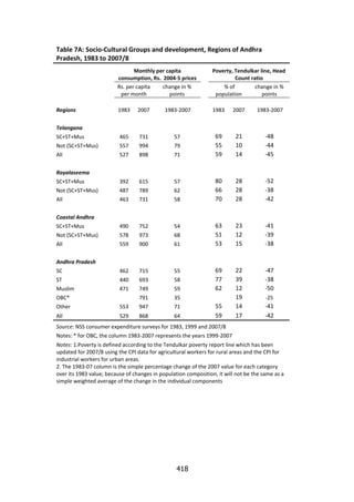 Table 7A: Socio-Cultural Groups and development, Regions of Andhra
Pradesh, 1983 to 2007/8
Monthly per capita
consumption, Rs. 2004-5 prices
Rs. per capita
change in %
per month
points

Poverty, Tendulkar line, Head
Count ratio
% of
change in %
population
points

1983

2007

1983-2007

1983

2007

1983-2007

SC+ST+Mus

465

731

57

Not (SC+ST+Mus)

557

994

79

All

527

898

71

69
55
59

21
10
14

-48
-44
-45

SC+ST+Mus

392

615

57

Not (SC+ST+Mus)

487

789

62

All

463

731

58

80
66
70

28
28
28

-52
-38
-42

SC+ST+Mus

490

752

54

Not (SC+ST+Mus)

578

973

68

All

559

900

61

63
51
53

23
12
15

-41
-39
-38

SC

462

715

55

ST

440

693

58

Muslim

471

749

59

69
77
62

-47
-38
-50

791

35

22
39
12
19
14
17

Regions
Telangana

Rayalaseema

Coastal Andhra

Andhra Pradesh

OBC*
Other

553

947

71

All

529

868

64

55
59

-25

-41
-42

Source: NSS consumer expenditure surveys for 1983, 1999 and 2007/8
Notes: * for OBC, the column 1983-2007 represents the years 1999-2007
Notes: 1.Poverty is defined according to the Tendulkar poverty report line which has been
updated for 2007/8 using the CPI data for agricultural workers for rural areas and the CPI for
industrial workers for urban areas.
2. The 1983-07 column is the simple percentage change of the 2007 value for each category
over its 1983 value; because of changes in population composition, it will not be the same as a
simple weighted average of the change in the individual components

418

 