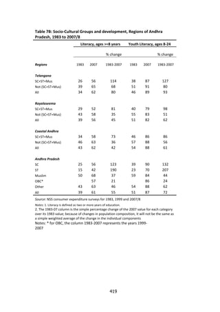 Table 7B: Socio-Cultural Groups and development, Regions of Andhra
Pradesh, 1983 to 2007/8
Literacy, ages >=8 years

Youth Literacy, ages 8-24

% change
Regions

% change

1983

2007

1983-2007

1983

2007

1983-2007

26
39
34

56
65
62

114
68
80

38
51
46

87
91
89

127
80
93

29
43
39

52
58
56

81
35
45

40
55
51

79
83
82

98
51
62

34
46
43

58
63
62

73
36
42

46
57
54

86
88
88

86
56
61

25
15
50

56
42
68
57
63
61

123
190
37
21
46
55

39
23
59

90
70
84
86
88
87

132
207
44
24
62
72

Telangana
SC+ST+Mus
Not (SC+ST+Mus)
All
Rayalaseema
SC+ST+Mus
Not (SC+ST+Mus)
All
Coastal Andhra
SC+ST+Mus
Not (SC+ST+Mus)
All
Andhra Pradesh
SC
ST
Muslim
OBC*
Other
All

43
39

54
51

Source: NSS consumer expenditure surveys for 1983, 1999 and 2007/8
Notes: 1. Literacy is defined as two or more years of education.

2. The 1983-07 column is the simple percentage change of the 2007 value for each category
over its 1983 value; because of changes in population composition, it will not be the same as
a simple weighted average of the change in the individual components

Notes: * for OBC, the column 1983-2007 represents the years 19992007

419

 