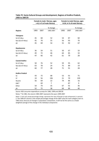 Table 7C: Socio-Cultural Groups and development, Regions of Andhra Pradesh,
1983 to 2007/8
Female to male literacy, ages
>=8, in % of male literacy

Female to male literacy, ages
8-24, in % of male literacy

% change
Regions

% change

1983

2007

1983-2007

1983

2007

1983-2007

45
45
45

68
70
69

52
55
54

54
56
55

87
95
92

60
70
67

36
49
47

54
72
66

51
46
42

50
64
61

67
85
79

33
33
28

50
63
60

76
78
77

52
24
28

59
75
71

95
89
91

62
19
28

43
19
56

72
56
69
69
74
72

68
196
22
7
35
38

53
21
74

91
70
86
87
91
89

71
239
16
9
36
40

Telangana
SC+ST+Mus
Not (SC+ST+Mus)
All
Rayalaseema
SC+ST+Mus
Not (SC+ST+Mus)
All
Coastal Andhra
SC+ST+Mus
Not (SC+ST+Mus)
All
Andhra Pradesh
SC
ST
Muslim
OBC*
Other
All

54
52

67
64

Source: NSS consumer expenditure surveys for 1983, 1999 and 2007/8
Notes: * for OBC, the column 1983-2007 represents the years 1999-2007
Notes: 1. Each cell, except percentage change, represents the ratio of female to male achievement, in percent.

2. The 1983-07 column is the simple percentage change of the 2007 value for each category over its
1983 value; because of changes in population composition, it will not be the same as a simple
weighted average of the change in the individual components

420

 