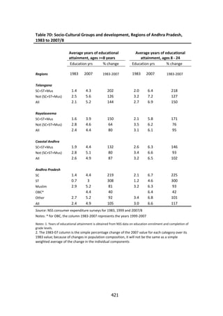 Table 7D: Socio-Cultural Groups and development, Regions of Andhra Pradesh,
1983 to 2007/8
Average years of educational
attainment, ages >=8 years
Education yrs
% change
Regions

Average years of educational
attainment, ages 8 - 24
Education yrs
% change

1983

2007

1983-2007

1983

2007

1983-2007

1.4
2.5
2.1

4.3
5.6
5.2

202
126
144

2.0
3.2
2.7

6.4
7.2
6.9

218
127
150

1.6
2.8
2.4

3.9
4.6
4.4

150
64
80

2.1
3.5
3.1

5.8
6.2
6.1

171
76
95

1.9
2.8
2.6

4.4
5.1
4.9

132
80
87

2.6
3.4
3.2

6.3
6.6
6.5

146
93
102

1.4
0.7
2.9

4.4
3
5.2
4.4
5.2
4.9

219
308
81
40
92
105

2.1
1.2
3.2

6.7
4.6
6.3
6.4
6.8
6.6

225
300
93
42
101
117

Telangana
SC+ST+Mus
Not (SC+ST+Mus)
All
Rayalaseema
SC+ST+Mus
Not (SC+ST+Mus)
All
Coastal Andhra
SC+ST+Mus
Not (SC+ST+Mus)
All
Andhra Pradesh
SC
ST
Muslim
OBC*
Other
All

2.7
2.4

3.4
3.0

Source: NSS consumer expenditure surveys for 1983, 1999 and 2007/8
Notes: * for OBC, the column 1983-2007 represents the years 1999-2007
Notes: 1. Years of educational attainment is obtained from NSS data on education enrolment and completion of
grade levels.

2. The 1983-07 column is the simple percentage change of the 2007 value for each category over its
1983 value; because of changes in population composition, it will not be the same as a simple
weighted average of the change in the individual components

421

 