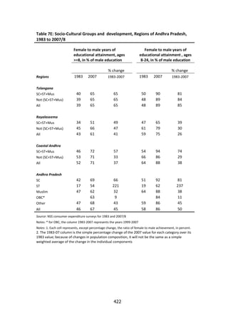 Table 7E: Socio-Cultural Groups and development, Regions of Andhra Pradesh,
1983 to 2007/8
Female to male years of
educational attainment, ages
>=8, in % of male education

Female to male years of
educational attainment , ages
8-24, in % of male education

% change
Regions

% change

1983

2007

1983-2007

1983

2007

1983-2007

40
39
39

65
65
65

65
65
65

50
48
48

90
89
89

81
84
85

34
45
43

51
66
61

49
47
41

47
61
59

65
79
75

39
30
26

46
53
52

72
71
71

57
33
37

54
66
64

94
86
88

74
29
38

42
17
47

69
54
62
63
68
67

66
221
32
9
43
45

51
19
64

92
62
88
84
86
86

81
237
38
11
45
50

Telangana
SC+ST+Mus
Not (SC+ST+Mus)
All
Rayalaseema
SC+ST+Mus
Not (SC+ST+Mus)
All
Coastal Andhra
SC+ST+Mus
Not (SC+ST+Mus)
All
Andhra Pradesh
SC
ST
Muslim
OBC*
Other
All

47
46

59
58

Source: NSS consumer expenditure surveys for 1983 and 2007/8
Notes: * for OBC, the column 1983-2007 represents the years 1999-2007
Notes: 1. Each cell represents, except percentage change, the ratio of female to male achievement, in percent.

2. The 1983-07 column is the simple percentage change of the 2007 value for each category over its
1983 value; because of changes in population composition, it will not be the same as a simple
weighted average of the change in the individual components

422

 