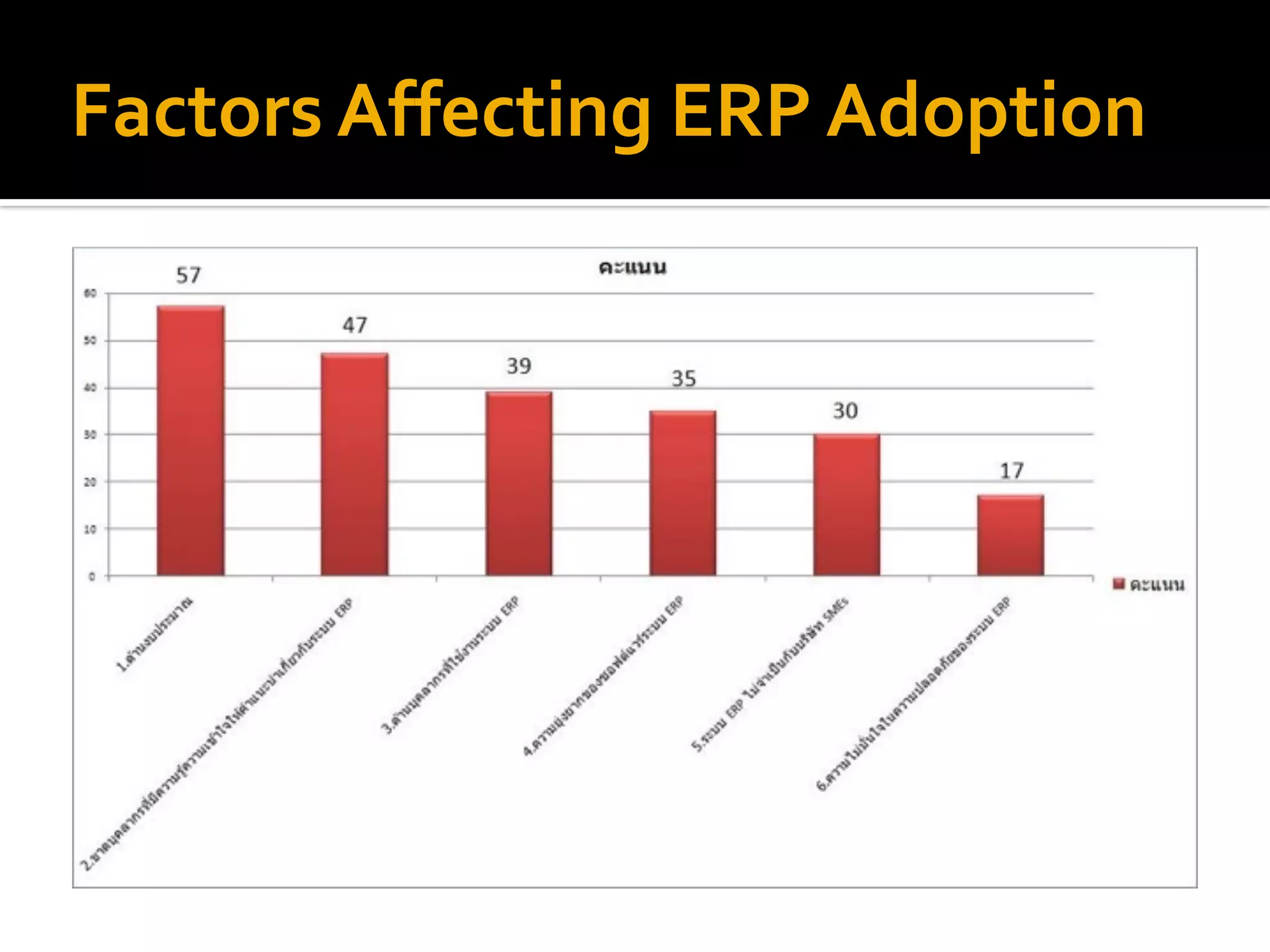 Factors	
  Affecting	
  ERP	
  Adoption
 