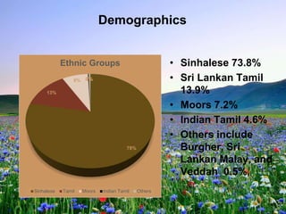 Demographics
78%
13%
8% 0%1%
Ethnic Groups
Sinhalese Tamil Moors Indian Tamil Others
• Sinhalese 73.8%
• Sri Lankan Tamil
13.9%
• Moors 7.2%
• Indian Tamil 4.6%
• Others include
Burgher, Sri
Lankan Malay, and
Veddah 0.5%,
 