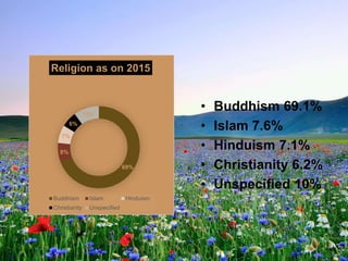 • Buddhism 69.1%
• Islam 7.6%
• Hinduism 7.1%
• Christianity 6.2%
• Unspecified 10%
69%
8%
7%
6%
10%
Religion as on 2015
Buddhism Islam Hinduism
Christianity Unspecified
 