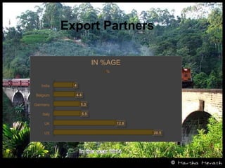Export Partners
US
UK
Italy
Germany
Belgium
India
20.5
12.8
5.5
5.3
4.4
4
IN %AGE
%
 