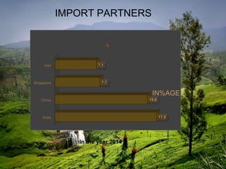 IMPORT PARTNERS
India
China
Singapore
Iran
17.5
15.9
7.7
7.1
IN%AGE
%
In the year 2014
 