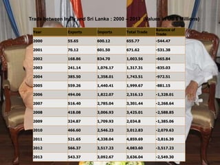 Year Exports Imports Total Trade
Balance of
Trade
2000 55.65 600.12 655.77 -544.47
2001 70.12 601.50 671.62 -531.38
2002 168.86 834.70 1,003.56 -665.84
2003 241.14 1,076.17 1,317.31 -835.03
2004 385.50 1,358.01 1,743.51 -972.51
2005 559.26 1,440.41 1,999.67 -881.15
2006 494.06 1,822.07 2,316.13 -1,328.01
2007 516.40 2,785.04 3,301.44 -2,268.64
2008 418.08 3,006.93 3,425.01 -2,588.85
2009 324.87 1,709.93 2,034.8 -1,385.06
2010 466.60 2,546.23 3,012.83 -2,079.63
2011 521.65 4,338.04 4,859.69 -3,816.39
2012 566.37 3,517.23 4,083.60 -3,517.23
2013 543.37 3,092.67 3,636.04 -2,549.30
Trade between India and Sri Lanka : 2000 – 2013 (Values in US $ Millions)
 