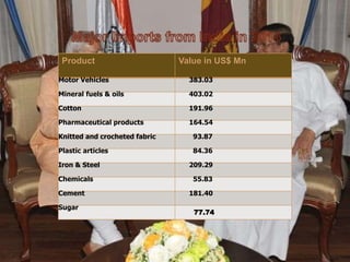 Product Value in US$ Mn
Motor Vehicles 383.03
Mineral fuels & oils 403.02
Cotton 191.96
Pharmaceutical products 164.54
Knitted and crocheted fabric 93.87
Plastic articles 84.36
Iron & Steel 209.29
Chemicals 55.83
Cement 181.40
Sugar
77.74
 