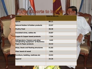 Product Value in US$ Mn
Spices 89.11
Natural Rubber & Rubber products 22.07
Poultry Feed 38.38
Insulated wires, cables etc 33.87
Copper & Copper based products 7.54
Refrigerators, freezers and other
refrigerating equipment & Machinery
6.65
Paper & Paper products 24.42
Ships, Boats and floating structures 51.83
Fiber board of wood 9.91
Furniture, bedding, mattress etc 15.92
Apparel 34.26
 