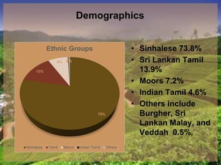 Demographics
78%
13%
8% 0%1%
Ethnic Groups
Sinhalese Tamil Moors Indian Tamil Others
• Sinhalese 73.8%
• Sri Lankan Tamil
13.9%
• Moors 7.2%
• Indian Tamil 4.6%
• Others include
Burgher, Sri
Lankan Malay, and
Veddah 0.5%,
 