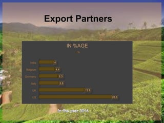 Export Partners
US
UK
Italy
Germany
Belgium
India
20.5
12.8
5.5
5.3
4.4
4
IN %AGE
%
 