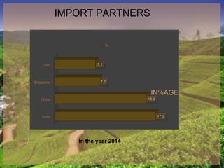 IMPORT PARTNERS
India
China
Singapore
Iran
17.5
15.9
7.7
7.1
IN%AGE
%
In the year 2014
 