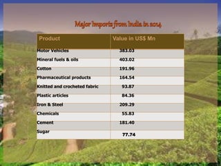 Product Value in US$ Mn
Motor Vehicles 383.03
Mineral fuels & oils 403.02
Cotton 191.96
Pharmaceutical products 164.54
Knitted and crocheted fabric 93.87
Plastic articles 84.36
Iron & Steel 209.29
Chemicals 55.83
Cement 181.40
Sugar
77.74
 
