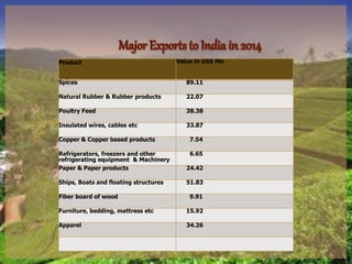 Product Value in US$ Mn
Spices 89.11
Natural Rubber & Rubber products 22.07
Poultry Feed 38.38
Insulated wires, cables etc 33.87
Copper & Copper based products 7.54
Refrigerators, freezers and other
refrigerating equipment & Machinery
6.65
Paper & Paper products 24.42
Ships, Boats and floating structures 51.83
Fiber board of wood 9.91
Furniture, bedding, mattress etc 15.92
Apparel 34.26
 