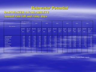 1961
1961-
-90 Annual
90 Annual
Average
Average 2001
2001 2002
2002 2003
2003 2004
2004 2005
2005 2006
2006
Rainfa
Rainfa
ll
ll
mm
mm
No of
No of
Rainy
Rainy
days
days
Rainfal
Rainfal
l
l
mm
mm
No of
No of
Rainy
Rainy
days
days
Rainfal
Rainfal
l
l
mm
mm
No of
No of
Rainy
Rainy
days
days
Rainfal
Rainfal
l
l
mm
mm
No of
No of
Rainy
Rainy
days
days
Rainf
Rainf
all
all
mm
mm
No of
No of
Rainy
Rainy
days
days
Rainf
Rainf
all
all
mm
mm
No of
No of
Rainy
Rainy
days
days
Rainfal
Rainfal
l
l
mm
mm
No of
No of
Rainy
Rainy
days
days
Anuradhapura
Anuradhapura
Bandarawela
Bandarawela
Colombo
Colombo
Hambantota
Hambantota
Kandy
Kandy
NuwaraEliya
NuwaraEliya
Ratnapura
Ratnapura
Trincomalee
Trincomalee
1285
1285
1572
1572
2424
2424
1050
1050
1840
1840
1905
1905
3749
3749
1580
1580
89
89
129
129
146
146
87
87
148
148
163
163
205
205
86
86
1262
1262
1539
1539
1933
1933
730
730
1922
1922
1681
1681
3264
3264
1431
1431
104
104
146
146
132
132
75
75
164
164
189
189
205
205
103
103
1260
1260
1602
1602
2100
2100
982
982
1927
1927
1517
1517
3202
3202
1725
1725
99
99
147
147
174
174
95
95
171
171
186
186
215
215
83
83
1192
1192
1498
1498
2030
2030
1273
1273
1502
1502
1374
1374
4021
4021
1425
1425
97
97
136
136
158
158
97
97
158
158
170
170
209
209
97
97
1444
1444
1591
1591
1958
1958
1165
1165
1565
1565
1741
1741
3742
3742
1926
1926
114
114
154
154
162
162
104
104
168
168
206
206
229
229
118
118
799
799
1516
1516
2814
2814
978
978
1784
1784
1347
1347
3405
3405
1792
1792
87
87
155
155
163
163
82
82
179
179
188
188
211
211
87
87
1324
1324
2081
2081
2723
2723
1334
1334
2121
2121
2555
2555
3736
3736
78
78
93
93
177
177
173
173
133
133
188
188
219
219
243
243
15
15
Met. stations
Met. stations
Rainwater Potential
Rainwater Potential
RAINWATER AVAILABILITY
RAINWATER AVAILABILITY
Annual rain fall and rainy days
Annual rain fall and rainy days
Source: Central Bank reports
 