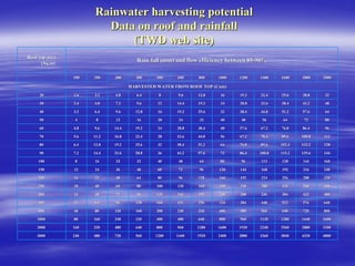 Rainwater harvesting potential
Rainwater harvesting potential
Data on roof and rainfall
Data on roof and rainfall
(TWD web site)
(TWD web site)
Roof top area
Roof top area
(
(Sq.m
Sq.m)
) Rain fall (mm) and flow efficiency between 85
Rain fall (mm) and flow efficiency between 85-
-90%
90%
100
100 200
200 300
300 400
400 500
500 600
600 800
800 1000
1000 1200
1200 1400
1400 1600
1600 1800
1800 2000
2000
HARVESTED WATER FROM ROOF TOP (Cum)
HARVESTED WATER FROM ROOF TOP (Cum)
20
20 1.6
1.6 3.2
3.2 4.8
4.8 6.4
6.4 8
8 9.6
9.6 12.8
12.8 16
16 19.2
19.2 22.4
22.4 25.6
25.6 28.8
28.8 32
32
30
30 2.4
2.4 4.8
4.8 7.2
7.2 9.6
9.6 12
12 14.4
14.4 19.2
19.2 24
24 28.8
28.8 33.6
33.6 38.4
38.4 43.2
43.2 48
48
40
40 3.2
3.2 6.4
6.4 9.6
9.6 12.8
12.8 16
16 19.2
19.2 25.6
25.6 32
32 38.4
38.4 44.8
44.8 51.2
51.2 57.6
57.6 64
64
50
50 4
4 8
8 12
12 16
16 20
20 24
24 32
32 40
40 48
48 56
56 64
64 72
72 80
80
60
60 4.8
4.8 9.6
9.6 14.4
14.4 19.2
19.2 24
24 28.8
28.8 38.4
38.4 48
48 57.6
57.6 67.2
67.2 76.8
76.8 86.4
86.4 96
96
70
70 5.6
5.6 11.2
11.2 16.8
16.8 22.4
22.4 28
28 33.6
33.6 44.8
44.8 56
56 67.2
67.2 78.4
78.4 89.6
89.6 100.8
100.8 112
112
80
80 6.4
6.4 12.8
12.8 19.2
19.2 25.6
25.6 32
32 38.4
38.4 51.2
51.2 64
64 76.8
76.8 89.6
89.6 102.4
102.4 115.2
115.2 128
128
90
90 7.2
7.2 14.4
14.4 21.6
21.6 28.8
28.8 36
36 43.2
43.2 57.6
57.6 72
72 86.4
86.4 100.8
100.8 115.2
115.2 129.6
129.6 144
144
100
100 8
8 16
16 24
24 32
32 40
40 48
48 64
64 80
80 96
96 112
112 128
128 144
144 160
160
150
150 12
12 24
24 36
36 48
48 60
60 72
72 96
96 120
120 144
144 168
168 192
192 216
216 240
240
200
200 16
16 32
32 48
48 64
64 80
80 96
96 128
128 160
160 192
192 224
224 256
256 288
288 320
320
250
250 20
20 40
40 60
60 80
80 100
100 120
120 160
160 200
200 240
240 280
280 320
320 360
360 400
400
300
300 24
24 48
48 72
72 96
96 120
120 144
144 192
192 240
240 288
288 336
336 384
384 432
432 480
480
400
400 32
32 64
64 96
96 128
128 160
160 192
192 256
256 320
320 384
384 448
448 512
512 576
576 640
640
500
500 40
40 80
80 120
120 160
160 200
200 240
240 320
320 400
400 480
480 560
560 640
640 720
720 800
800
1000
1000 80
80 160
160 240
240 320
320 400
400 480
480 640
640 800
800 960
960 1120
1120 1280
1280 1440
1440 1600
1600
2000
2000 160
160 320
320 480
480 640
640 800
800 960
960 1280
1280 1600
1600 1920
1920 2240
2240 2560
2560 2880
2880 3200
3200
3000
3000 240
240 480
480 720
720 960
960 1200
1200 1440
1440 1920
1920 2400
2400 2880
2880 3360
3360 3840
3840 4320
4320 4800
4800
 