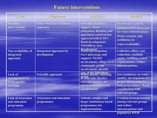 Future interventions
Future interventions
Issues
Issues Programme
Programme Activities
Activities Benefits
Benefits
No policy
No policy
interventions
interventions
Non availability of
Non availability of
integrated
integrated
approach
approach
Lack of
Lack of
arrangement for
arrangement for
water quality
water quality
checking
checking
Lack of awareness
Lack of awareness
and education
and education
programme
programme
Policy based development
Policy based development
approach
approach
Introduce legislative
Introduce legislative
support: flood
support: flood
mitigation, Building and
mitigation, Building and
apartment construction
apartment construction
approval with (COC)
approval with (COC)
Road development;
Road development;
NWSDB by laws
NWSDB by laws
development
development
Stormwater
Stormwater control,
control,
Reduction in Cost to
Reduction in Cost to govt
govt
for water infrastructure
for water infrastructure
Water security and
Water security and
confidence in
confidence in
water availability
water availability
Integrated approach for
Integrated approach for
development
development
Public participation,
Public participation,
Govt
Govt patronage and
patronage and
support; NGOO
support; NGOO
involvement; village level
involvement; village level
community group
community group
involvement; identify
involvement; identify
role of the individual
role of the individual
group
group
Collective effort; cost
Collective effort; cost
reduction; establish
reduction; establish
equity; fulfilling actual
equity; fulfilling actual
requirements; reduce
requirements; reduce
misconceptions.
misconceptions.
Scientific approach
Scientific approach Water quality checking
Water quality checking
at intervals; Involve
at intervals; Involve
relevant agencies for
relevant agencies for
advises and field work
advises and field work
coordination.
coordination.
Get confidence on water
Get confidence on water
quality; development of
quality; development of
proper mechanism for
proper mechanism for
field
field programmes
programmes; Better
; Better
coordination with
coordination with
relevant groups
relevant groups
Awareness and education
Awareness and education
programmes
programmes
Schools, temples and
Schools, temples and
larger institutions based
larger institutions based
programmes
programmes for
for
implementation.
implementation.
Creation of awareweness
Creation of awareweness
among relevant groups
among relevant groups
and reduce
and reduce
misconceptions and
misconceptions and
popularize RWH
popularize RWH
 