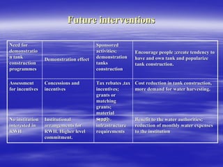 Future interventions
Future interventions
Need for
Need for
demonstratio
demonstratio
n tank
n tank
construction
construction
programmes
programmes
Demonstration effect
Demonstration effect
Sponsored
Sponsored
activities;
activities;
demonstration
demonstration
tanks
tanks
construction
construction
Encourage people ;create tendency to
Encourage people ;create tendency to
have and own tank and popularize
have and own tank and popularize
tank construction.
tank construction.
Assessment
Assessment
for incentives
for incentives
No institution
No institution
interested in
interested in
RWH
RWH
Concessions and
Concessions and
incentives
incentives
Tax rebates ,tax
Tax rebates ,tax
incentives;
incentives;
grants or
grants or
matching
matching
grants;
grants;
material
material
supply.
supply.
Cost reduction in tank construction,
Cost reduction in tank construction,
more demand for water harvesting.
more demand for water harvesting.
Institutional
Institutional
arrangements for
arrangements for
RWH. Higher level
RWH. Higher level
commitment.
commitment.
Study
Study
infrastructure
infrastructure
requirements
requirements
Benefit to the water authorities;
Benefit to the water authorities;
reduction of monthly water expenses
reduction of monthly water expenses
to the institution
to the institution
 